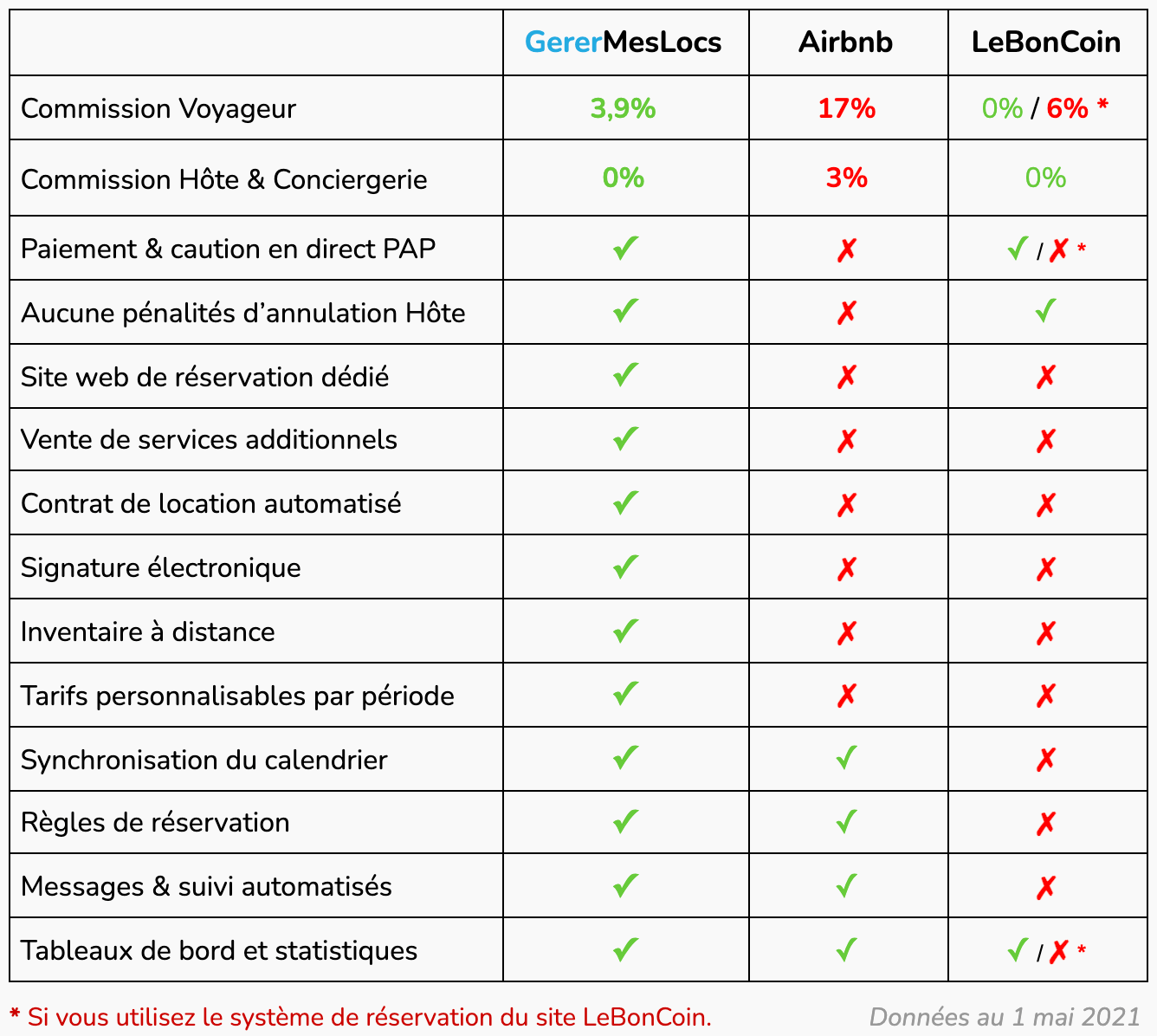 Comparatif hôte et conciergerie avec Airbnb et LeBonCoin